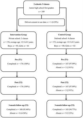 Effectiveness of school-based brief cognitive behavioral therapy with mindfulness in improving the mental health of adolescents in a Japanese school setting: A preliminary study